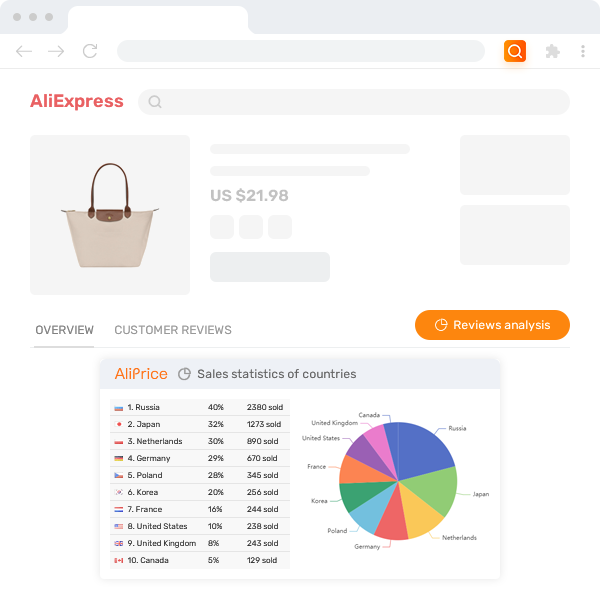 Analisi dei commenti Analisi della proporzione di recensioni di prodotti AliExpress in diversi paesi